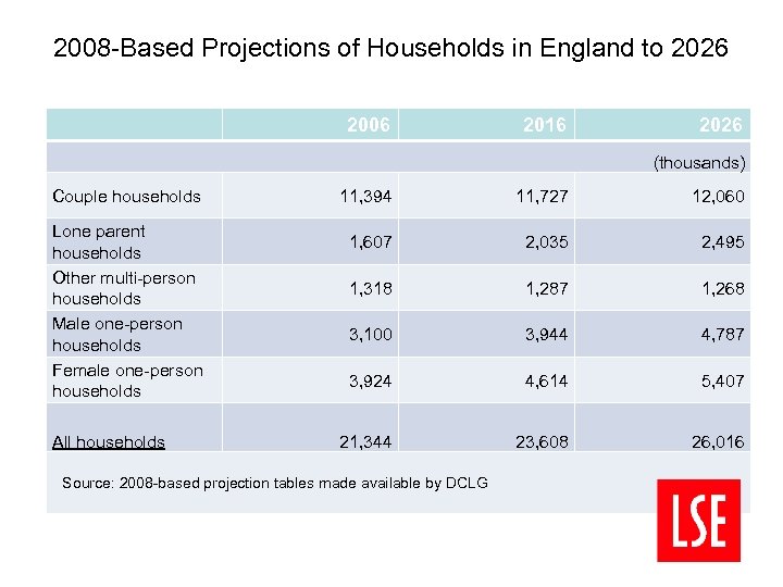 2008 -Based Projections of Households in England to 2026 2006 2016 2026 (thousands) Couple