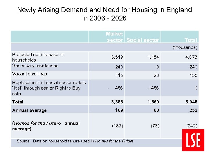 Newly Arising Demand Need for Housing in England in 2006 - 2026 Market sector
