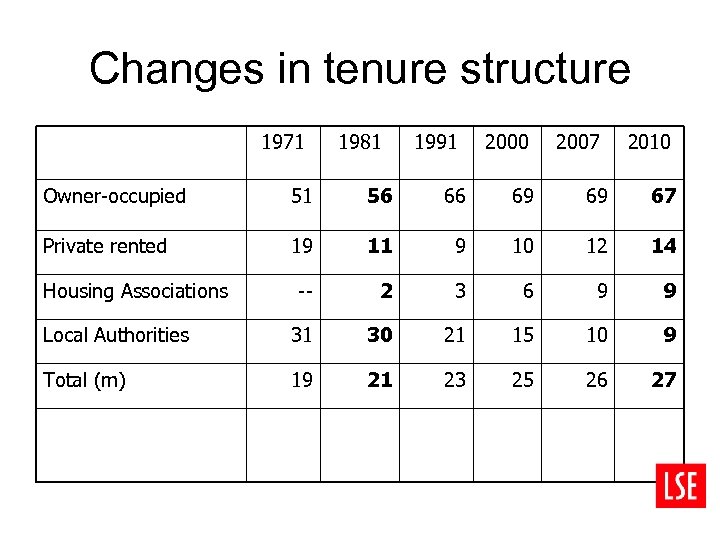 Changes in tenure structure 1971 1981 1991 2000 2007 2010 Owner-occupied 51 56 66