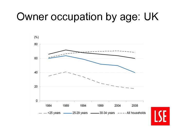 Owner occupation by age: UK 