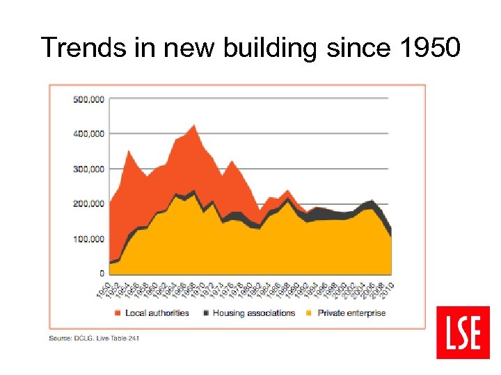 Trends in new building since 1950 
