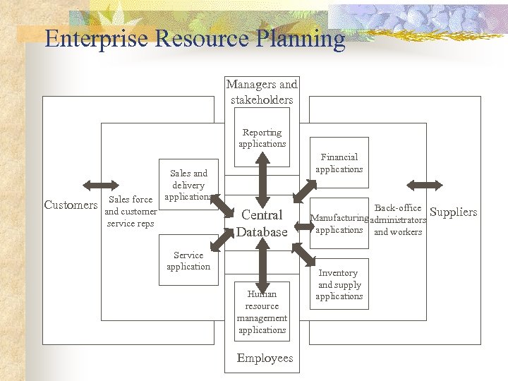 Enterprise Resource Planning Managers and stakeholders Reporting applications Customers Sales force and customer service