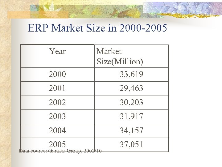 ERP Market Size in 2000 -2005 Year 2000 Market Size(Million) 33, 619 2001 29,
