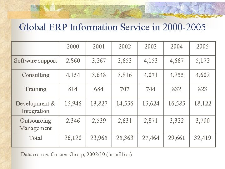 Global ERP Information Service in 2000 -2005 2000 2001 2002 2003 2004 2005 Software