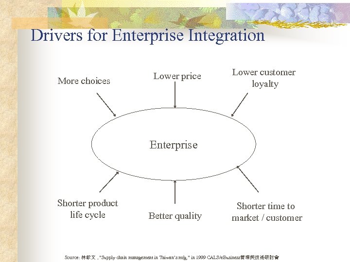 Drivers for Enterprise Integration More choices Lower price Lower customer loyalty Enterprise Shorter product