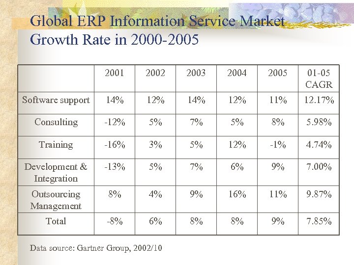 Global ERP Information Service Market Growth Rate in 2000 -2005 2001 2002 2003 2004