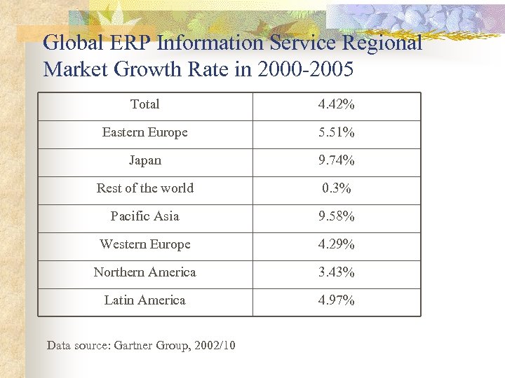 Global ERP Information Service Regional Market Growth Rate in 2000 -2005 Total 4. 42%