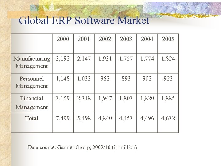 Global ERP Software Market 2000 2001 2002 2003 2004 2005 Manufacturing 3, 192 Management