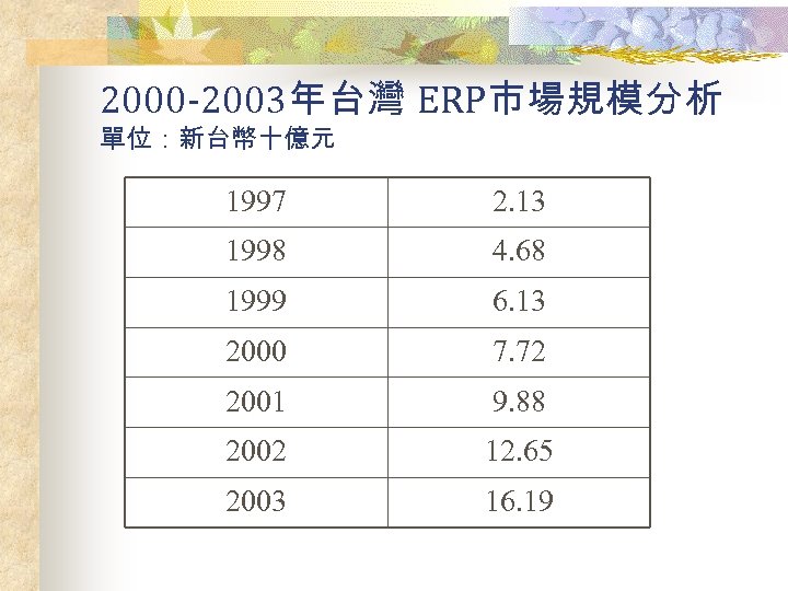 2000 -2003年台灣 ERP市場規模分析 單位：新台幣十億元 1997 2. 13 1998 4. 68 1999 6. 13 2000