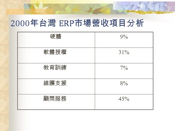 2000年台灣 ERP市場營收項目分析 硬體 9% 軟體授權 31% 教育訓練 7% 維護支援 8% 顧問服務 45% 