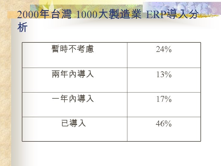 2000年台灣 1000大製造業 ERP導入分 析 暫時不考慮 24% 兩年內導入 13% 一年內導入 17% 已導入 46% 