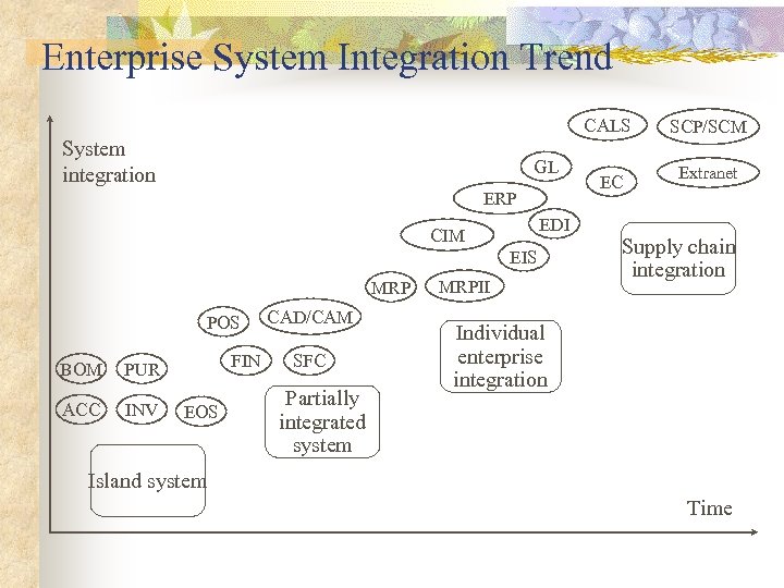 Enterprise System Integration Trend CALS System integration GL ERP EDI CIM EIS MRP POS
