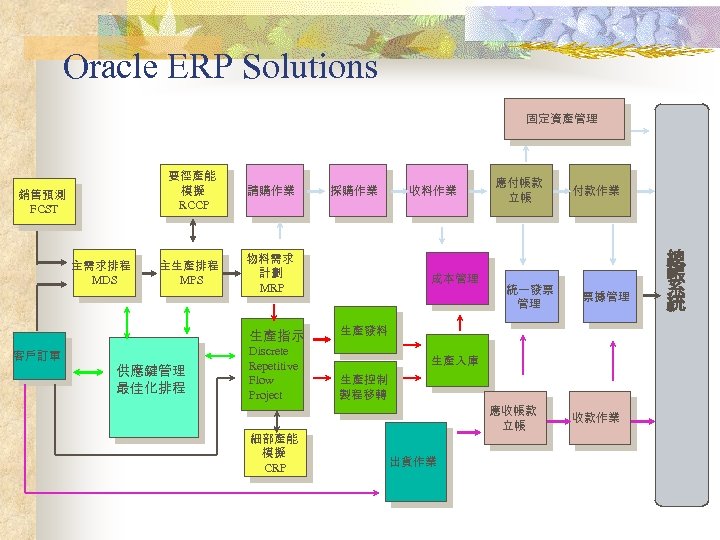 Oracle ERP Solutions 固定資產管理 要徑產能 模擬 RCCP 銷售預測 FCST 主需求排程 MDS 請購作業 主生產排程 MPS