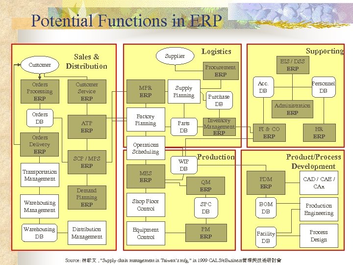 Potential Functions in ERP Customer Sales & Distribution Orders Processing ERP Customer Service ERP
