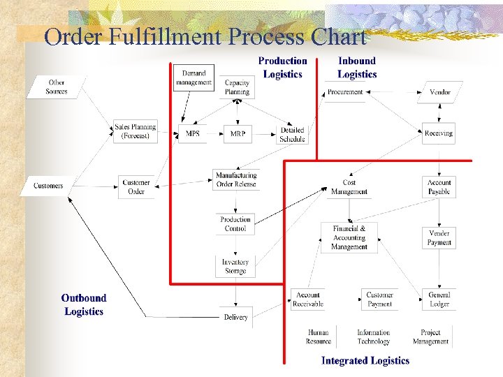Order Fulfillment Process Chart 