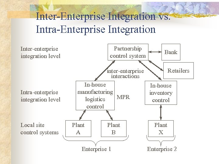 Inter-Enterprise Integration vs. Intra-Enterprise Integration Partnership control system Inter-enterprise integration level Bank Retailers inter-enterprise