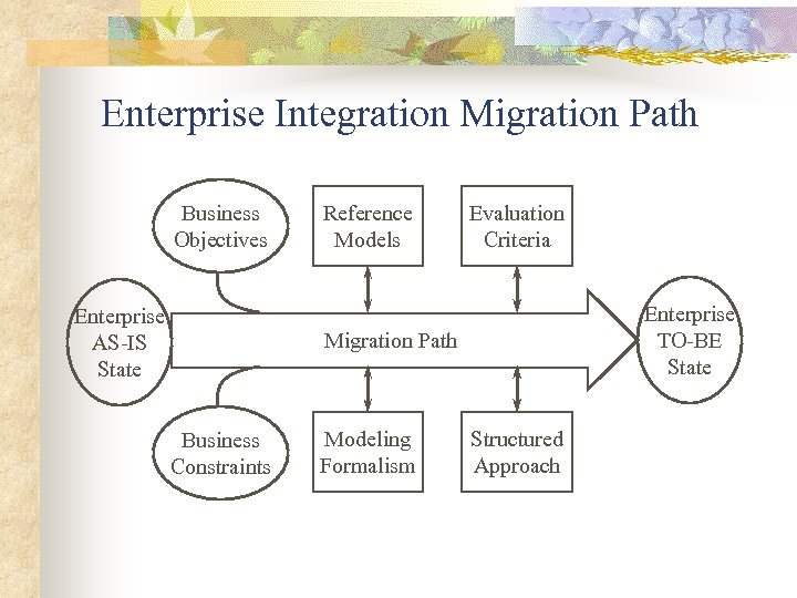 Enterprise Integration Migration Path Business Objectives Enterprise AS-IS State Reference Models Evaluation Criteria Enterprise