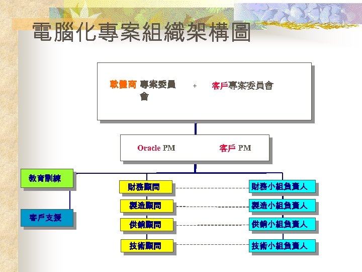 電腦化專案組織架構圖 軟體商 專案委員 會 Oracle PM 教育訓練 + 客戶專案委員會 客戶 PM 財務小組負責人 製造顧問 客戶支援