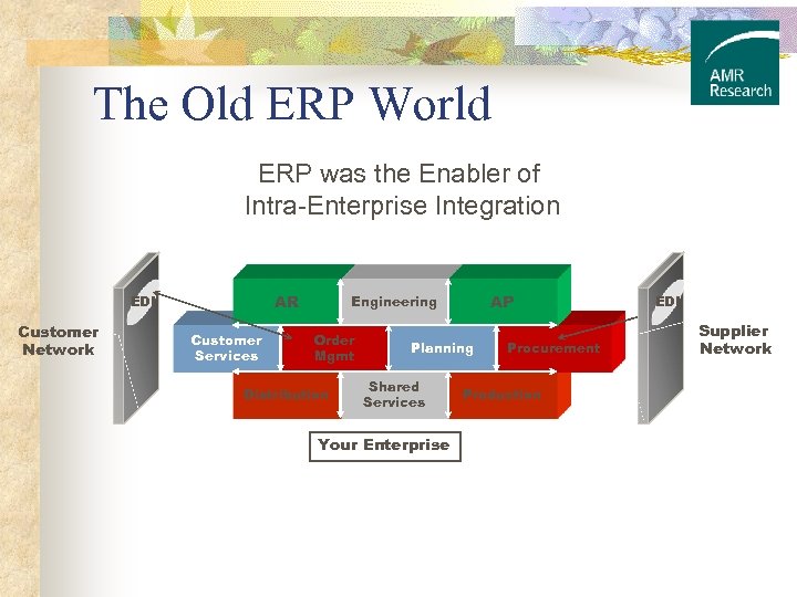 The Old ERP World ERP was the Enabler of Intra-Enterprise Integration AR EDI Customer