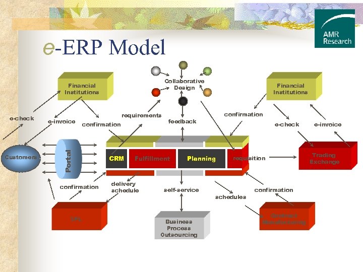 e-ERP Model Collaborative Design Financial Institutions Customers e-invoice requirements confirmation Portal e-check confirmation 3