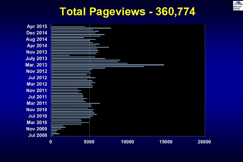 Total Pageviews - 360, 774 