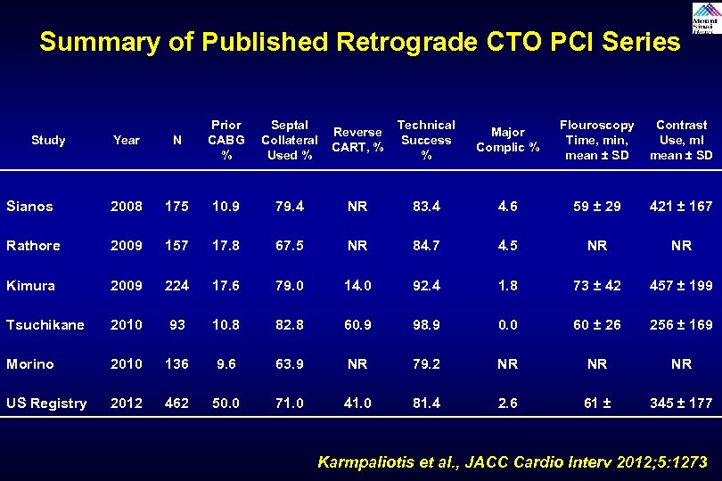 Summary of Published Retrograde CTO PCI Series Year N Prior CABG % Sianos 2008