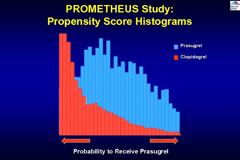 PROMETHEUS Study: Propensity Score Histograms Prasugrel Clopidogrel Probability to Receive Prasugrel 