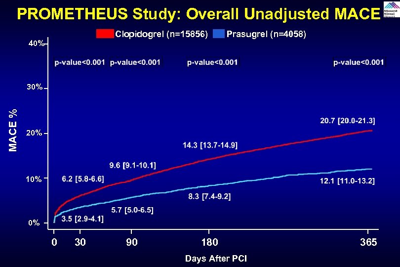 PROMETHEUS Study: Overall Unadjusted MACE Clopidogrel (n=15856) 40% Prasugrel (n=4058) MACE % 30% 20%
