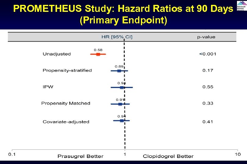 PROMETHEUS Study: Hazard Ratios at 90 Days (Primary Endpoint) 