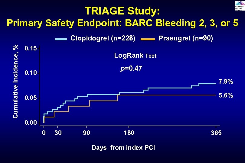 TRIAGE Study: Primary Safety Endpoint: BARC Bleeding 2, 3, or 5 Cumulative incidence, %