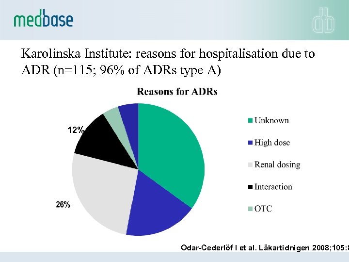 Karolinska Institute: reasons for hospitalisation due to ADR (n=115; 96% of ADRs type A)