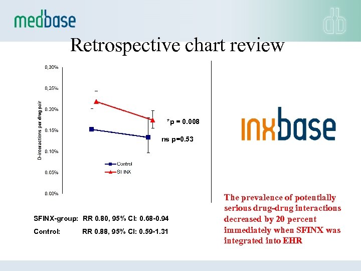 Retrospective chart review *p = 0. 008 ns p=0. 53 SFINX-group: RR 0. 80,