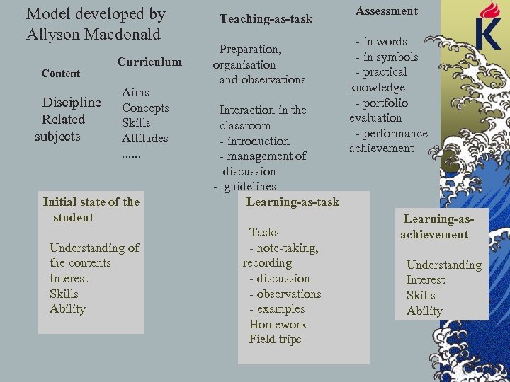 Model developed by Allyson Macdonald Content Discipline Related subjects Curriculum Aims Concepts Skills Attitudes