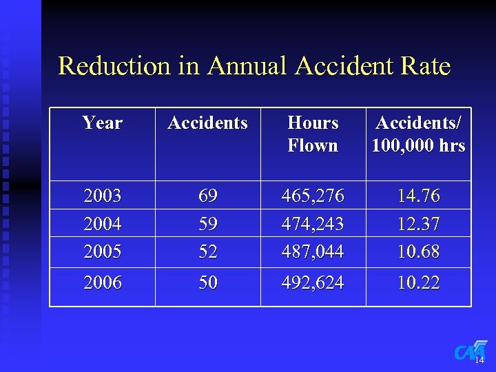 Reduction in Annual Accident Rate Year Accidents Hours Flown Accidents/ 100, 000 hrs 2003