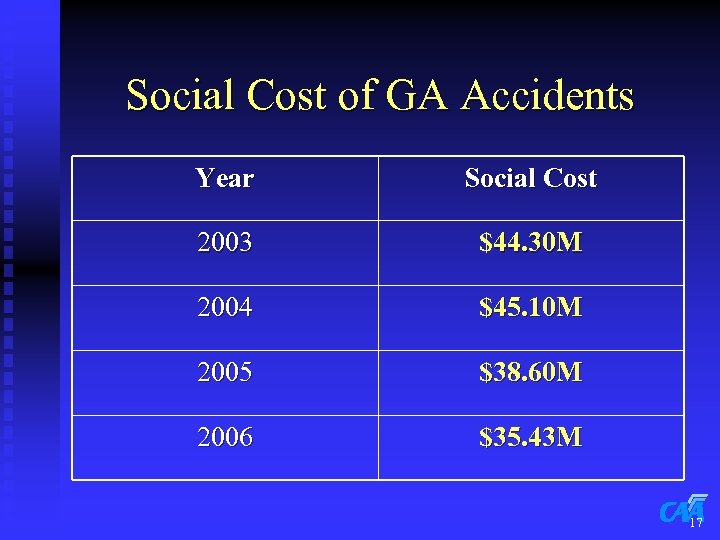 Social Cost of GA Accidents Year Social Cost 2003 $44. 30 M 2004 $45.