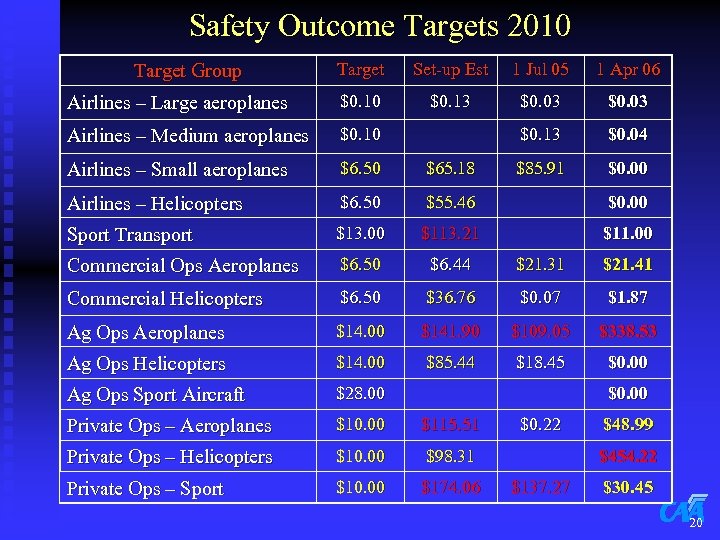 Safety Outcome Targets 2010 Target Set-up Est 1 Jul 05 1 Apr 06 Airlines
