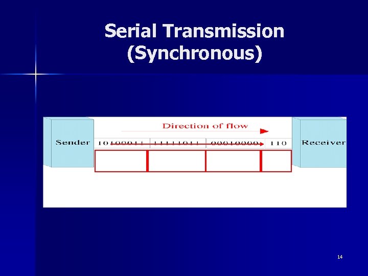 Serial Transmission (Synchronous) 14 