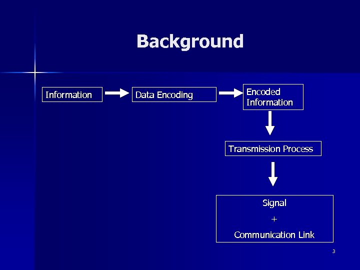 Background Information Data Encoding Encoded Information Transmission Process Signal + Communication Link 3 