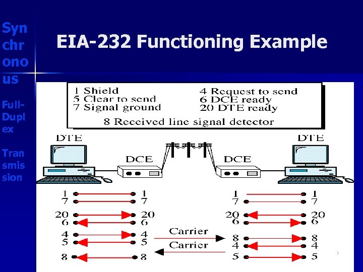 Syn chr ono us EIA-232 Functioning Example Full. Dupl ex Tran smis sion 33