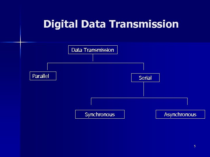 Digital Data Transmission Parallel Serial Synchronous Asynchronous 5 