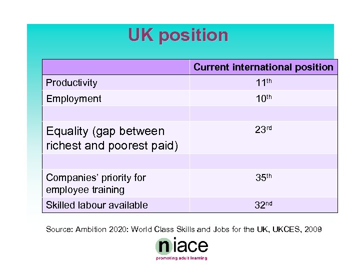 UK position Current international position Productivity 11 th Employment 10 th Equality (gap between