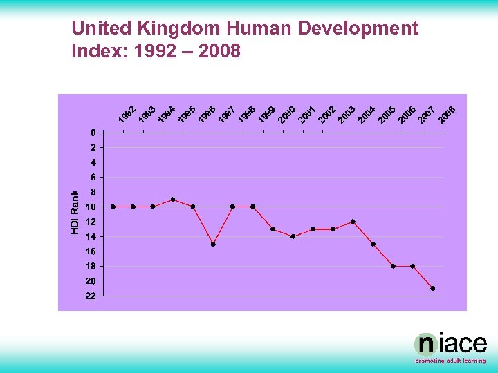 United Kingdom Human Development Index: 1992 – 2008 