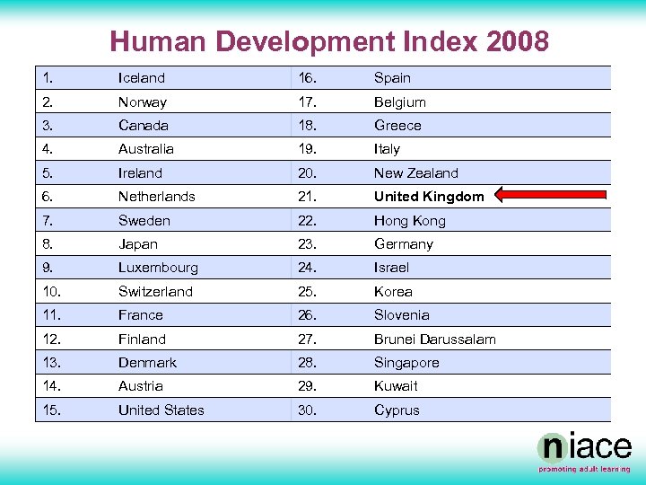 Human Development Index 2008 1. Iceland 16. Spain 2. Norway 17. Belgium 3. Canada