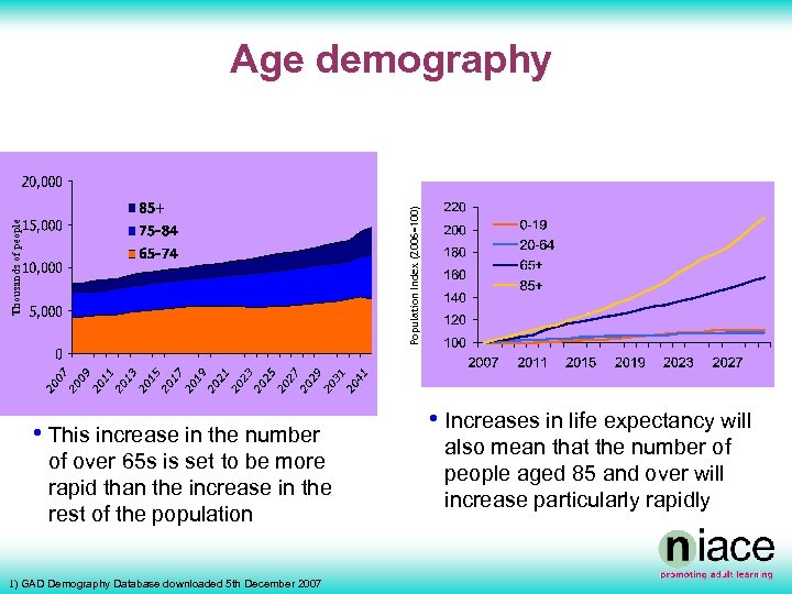 Thousands of people Population Index (2006=100) Age demography • This increase in the number