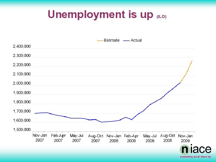 Unemployment is up (ILO) 
