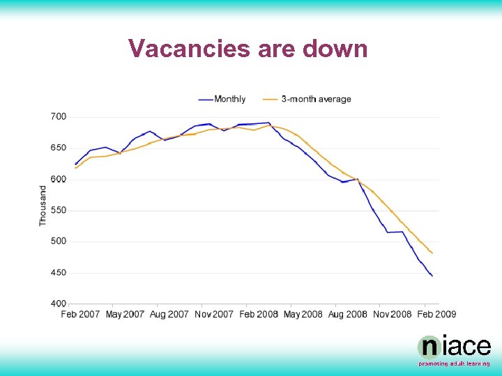 Vacancies are down 
