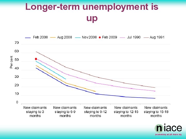 Longer-term unemployment is up 