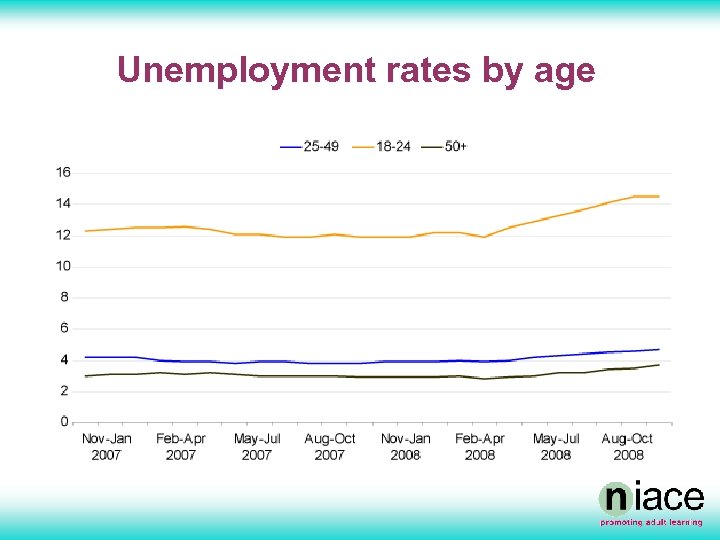 Unemployment rates by age 