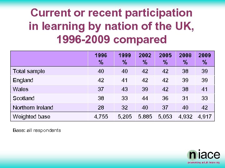 Current or recent participation in learning by nation of the UK, 1996 -2009 compared
