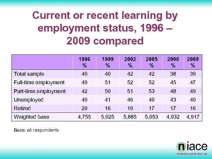 Current or recent learning by employment status, 1996 – 2009 compared 1996 % 1999